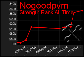 Total Graph of Nogoodpvm