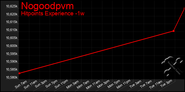 Last 7 Days Graph of Nogoodpvm