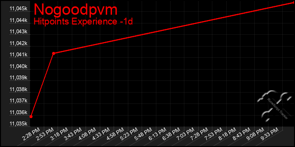 Last 24 Hours Graph of Nogoodpvm