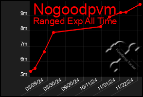 Total Graph of Nogoodpvm