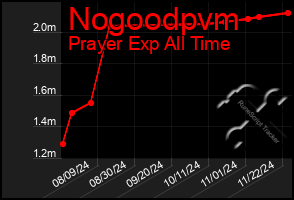 Total Graph of Nogoodpvm