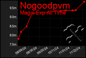 Total Graph of Nogoodpvm