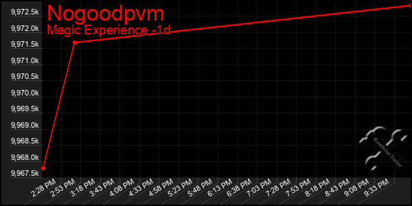 Last 24 Hours Graph of Nogoodpvm