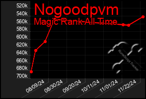 Total Graph of Nogoodpvm