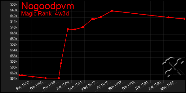 Last 31 Days Graph of Nogoodpvm