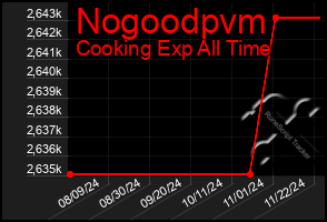 Total Graph of Nogoodpvm