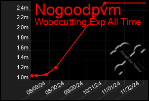 Total Graph of Nogoodpvm