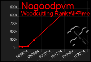 Total Graph of Nogoodpvm