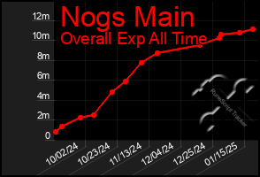 Total Graph of Nogs Main