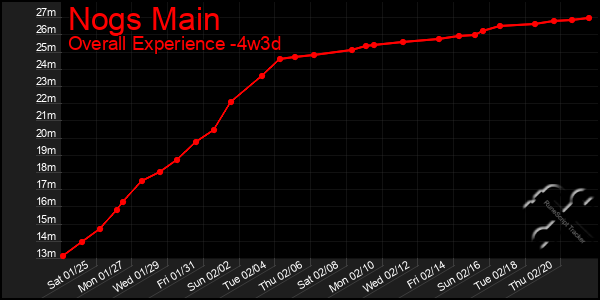 Last 31 Days Graph of Nogs Main