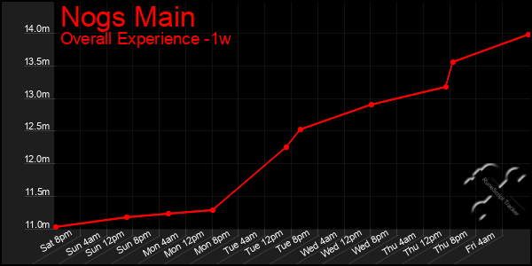 1 Week Graph of Nogs Main