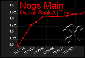 Total Graph of Nogs Main