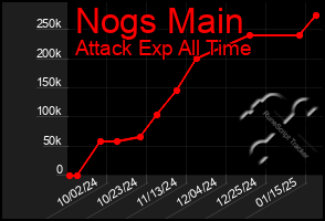 Total Graph of Nogs Main