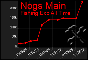 Total Graph of Nogs Main