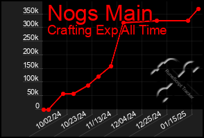 Total Graph of Nogs Main