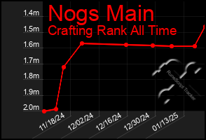 Total Graph of Nogs Main