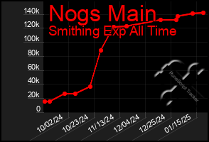 Total Graph of Nogs Main