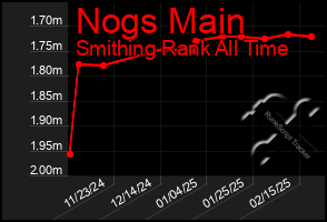 Total Graph of Nogs Main