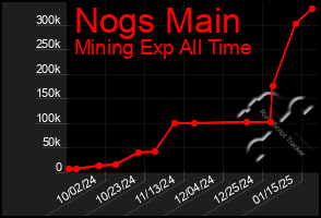 Total Graph of Nogs Main