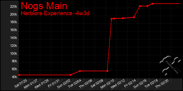 Last 31 Days Graph of Nogs Main