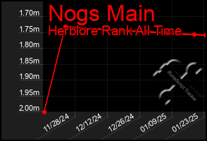 Total Graph of Nogs Main