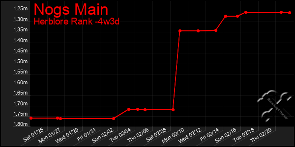 Last 31 Days Graph of Nogs Main