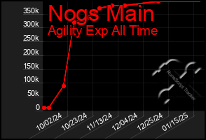 Total Graph of Nogs Main