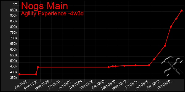 Last 31 Days Graph of Nogs Main