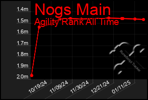 Total Graph of Nogs Main