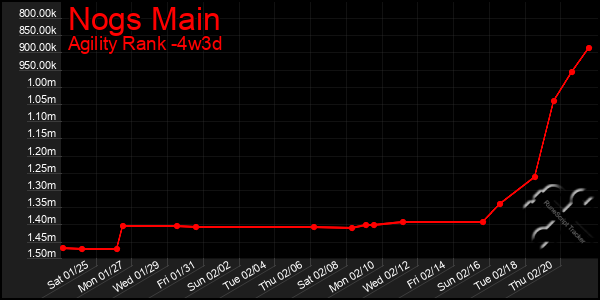 Last 31 Days Graph of Nogs Main