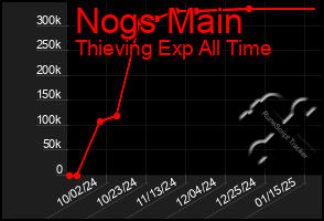 Total Graph of Nogs Main