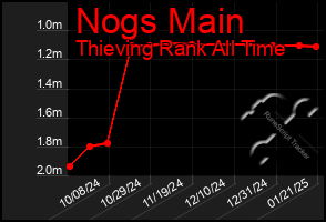 Total Graph of Nogs Main