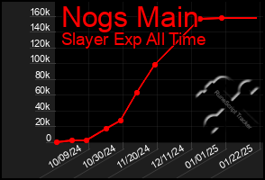 Total Graph of Nogs Main