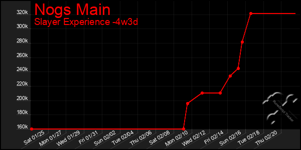 Last 31 Days Graph of Nogs Main