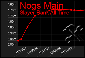 Total Graph of Nogs Main