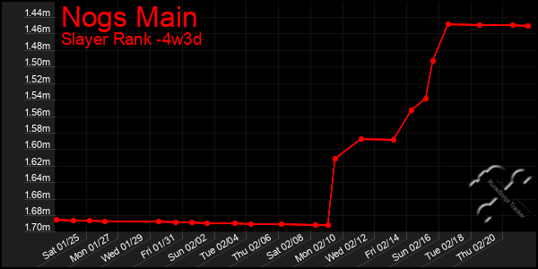 Last 31 Days Graph of Nogs Main