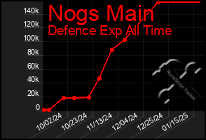 Total Graph of Nogs Main