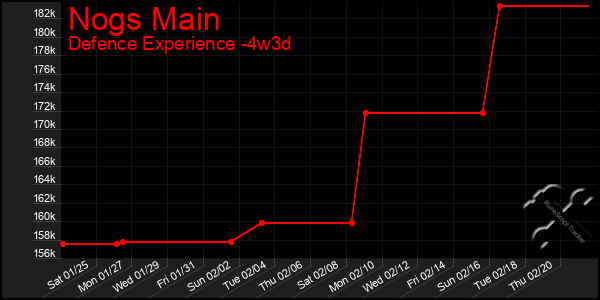 Last 31 Days Graph of Nogs Main