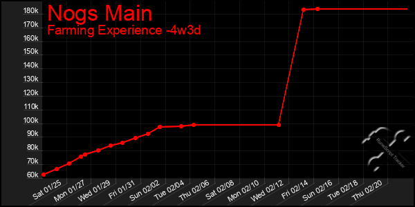 Last 31 Days Graph of Nogs Main