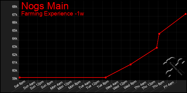 Last 7 Days Graph of Nogs Main