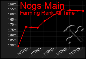 Total Graph of Nogs Main