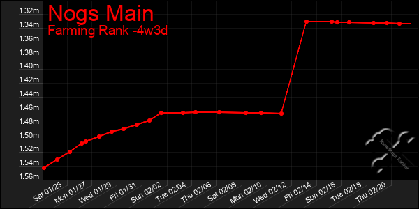 Last 31 Days Graph of Nogs Main