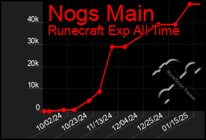 Total Graph of Nogs Main