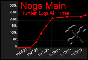 Total Graph of Nogs Main