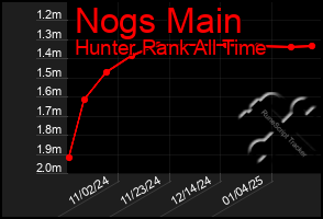 Total Graph of Nogs Main