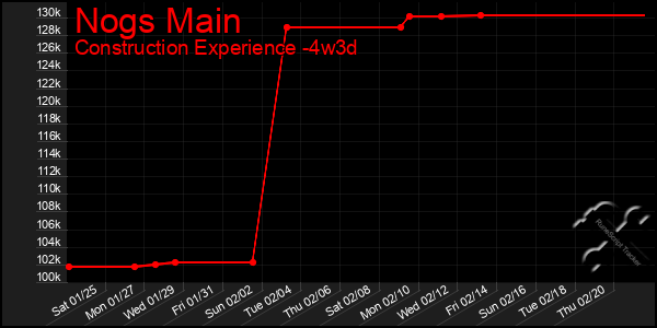 Last 31 Days Graph of Nogs Main