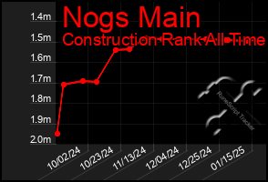 Total Graph of Nogs Main