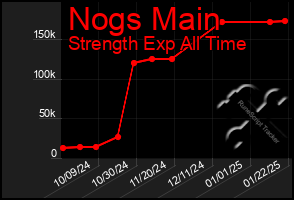 Total Graph of Nogs Main