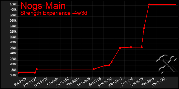 Last 31 Days Graph of Nogs Main