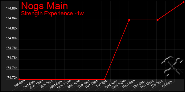 Last 7 Days Graph of Nogs Main